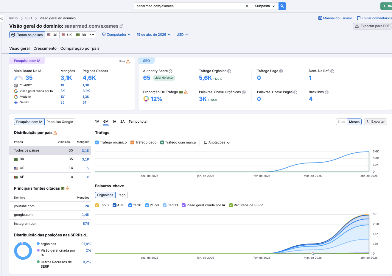 Dashboard de SEO do domínio sanarmed.com/exames mostrando 35 menções em IA, 3,1K menções totais, 4,6K páginas citadas, 5,6K de tráfego orgânico, 3K palavras-chave orgânicas com +295% de crescimento, e curva de tráfego ascendente de dez/2025 a abr/2026.